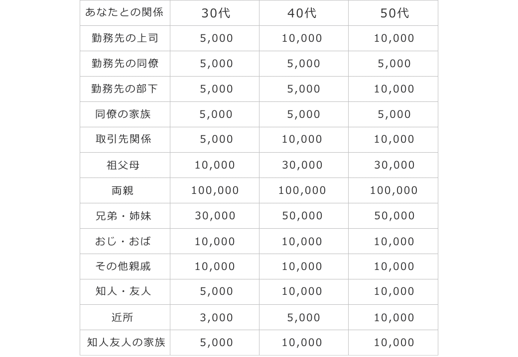 お香典の相場早見表